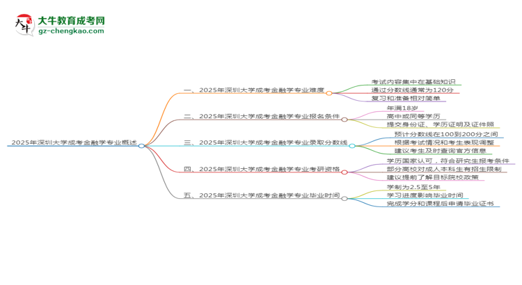 2025年深圳大學(xué)成考金融學(xué)專業(yè)難不難？思維導(dǎo)圖