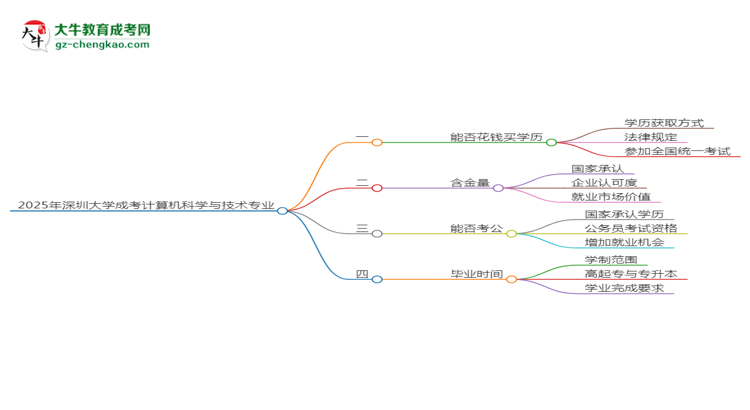 2025年深圳大學成考計算機科學與技術專業(yè)學歷花錢能買到嗎？思維導圖