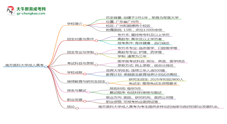 南方醫(yī)科大學(xué)2025年成考醫(yī)學(xué)檢驗(yàn)技術(shù)專業(yè)學(xué)歷能考公嗎？思維導(dǎo)圖