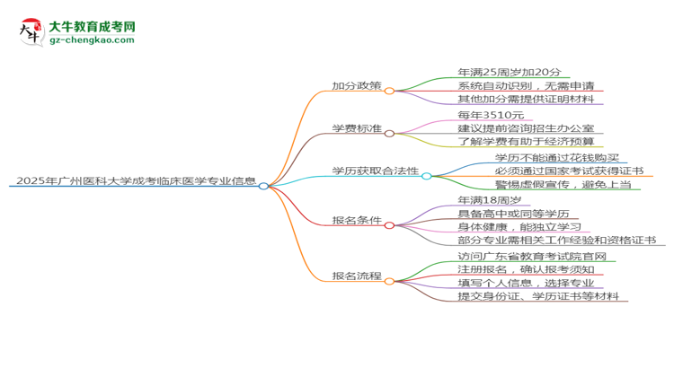 2025年廣州醫(yī)科大學(xué)成考臨床醫(yī)學(xué)專業(yè)最新加分政策及條件思維導(dǎo)圖