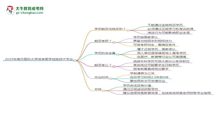 2025年南方醫(yī)科大學(xué)成考醫(yī)學(xué)檢驗(yàn)技術(shù)專業(yè)學(xué)歷花錢能買到嗎？思維導(dǎo)圖