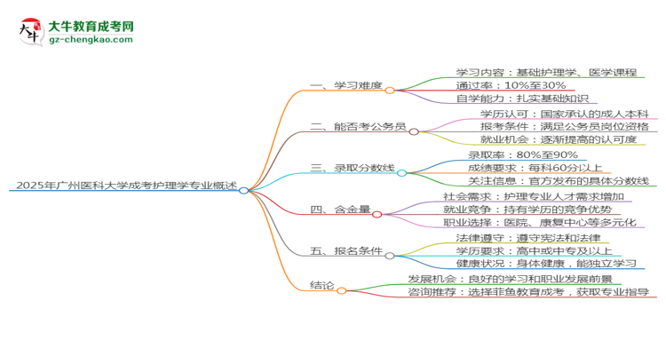 2025年廣州醫(yī)科大學(xué)成考護(hù)理學(xué)專業(yè)難不難？思維導(dǎo)圖