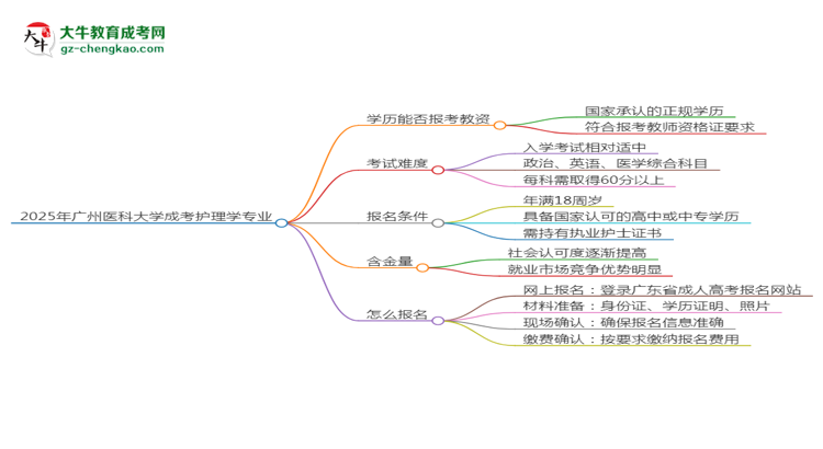 2025年廣州醫(yī)科大學(xué)成考護(hù)理學(xué)專業(yè)學(xué)歷能報(bào)考教資嗎？思維導(dǎo)圖