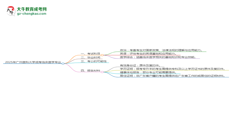 2025年廣州醫(yī)科大學(xué)成考臨床醫(yī)學(xué)專業(yè)入學(xué)考試科目有哪些？思維導(dǎo)圖