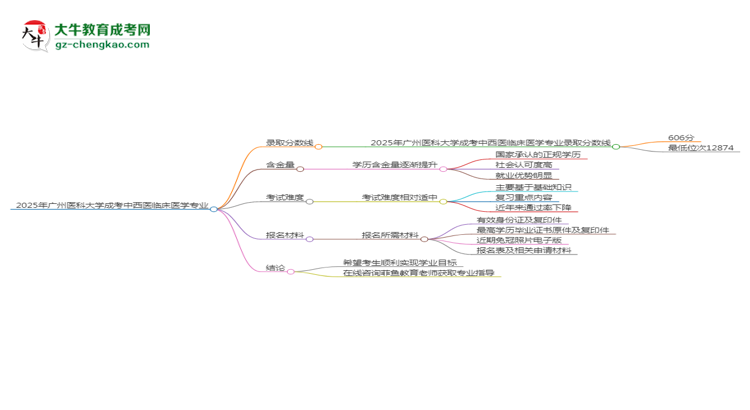 2025年廣州醫(yī)科大學(xué)成考中西醫(yī)臨床醫(yī)學(xué)專業(yè)錄取分?jǐn)?shù)線是多少？思維導(dǎo)圖