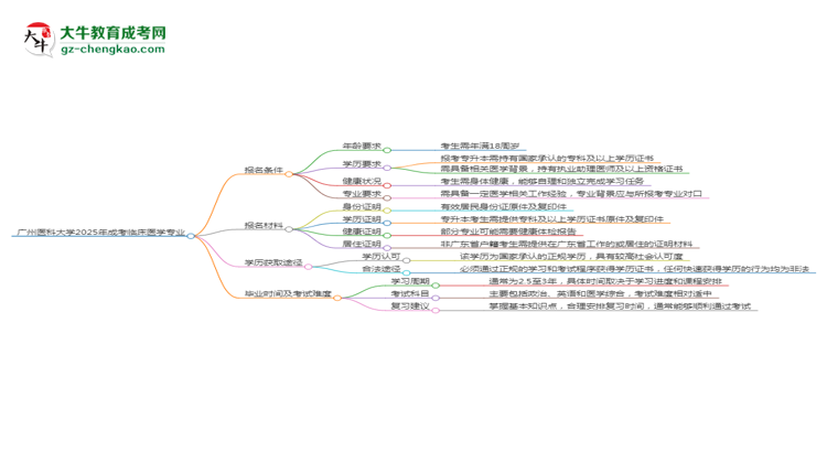 廣州醫(yī)科大學(xué)2025年成考臨床醫(yī)學(xué)專業(yè)報(bào)考條件是什么思維導(dǎo)圖