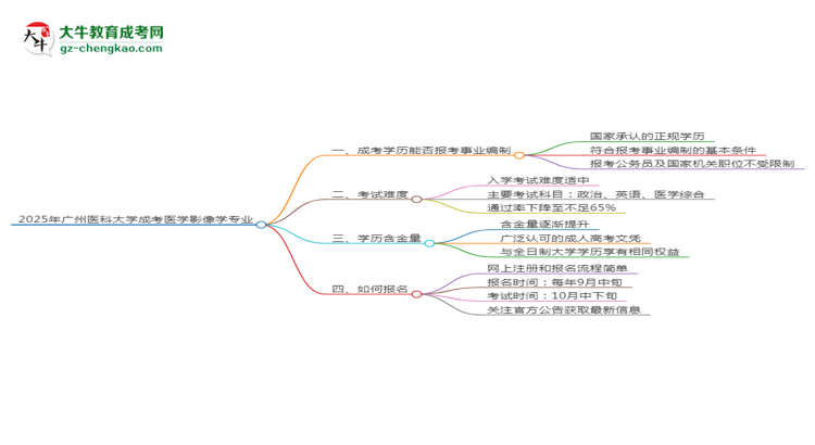 2025年廣州醫(yī)科大學(xué)成考醫(yī)學(xué)影像學(xué)專業(yè)能考事業(yè)編嗎？思維導(dǎo)圖