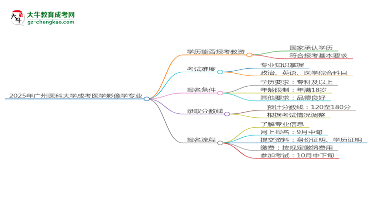 2025年廣州醫(yī)科大學(xué)成考醫(yī)學(xué)影像學(xué)專業(yè)學(xué)歷能報考教資嗎？思維導(dǎo)圖