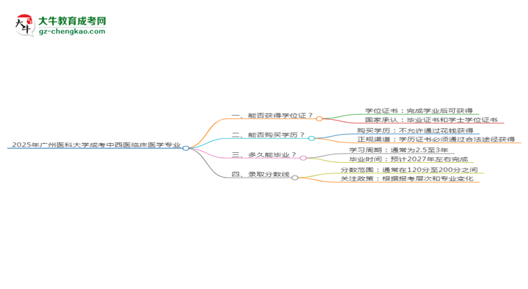 2025年廣州醫(yī)科大學(xué)成考中西醫(yī)臨床醫(yī)學(xué)專業(yè)能拿學(xué)位證嗎？思維導(dǎo)圖