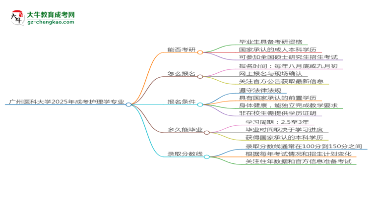 廣州醫(yī)科大學(xué)2025年成考護(hù)理學(xué)專業(yè)能考研究生嗎？思維導(dǎo)圖