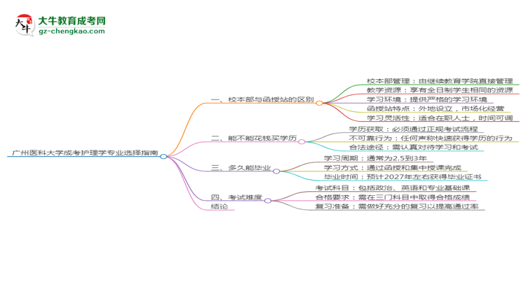 廣州醫(yī)科大學(xué)2025年成考護(hù)理學(xué)專業(yè)校本部和函授站哪個(gè)更好？思維導(dǎo)圖