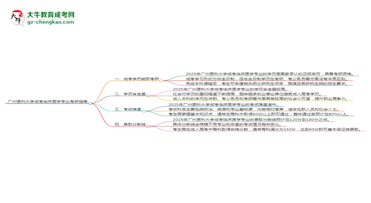 廣州醫(yī)科大學(xué)2025年成考臨床醫(yī)學(xué)專業(yè)能考研究生嗎？思維導(dǎo)圖