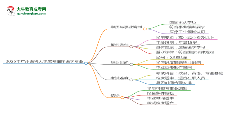 2025年廣州醫(yī)科大學(xué)成考臨床醫(yī)學(xué)專業(yè)能考事業(yè)編嗎？思維導(dǎo)圖