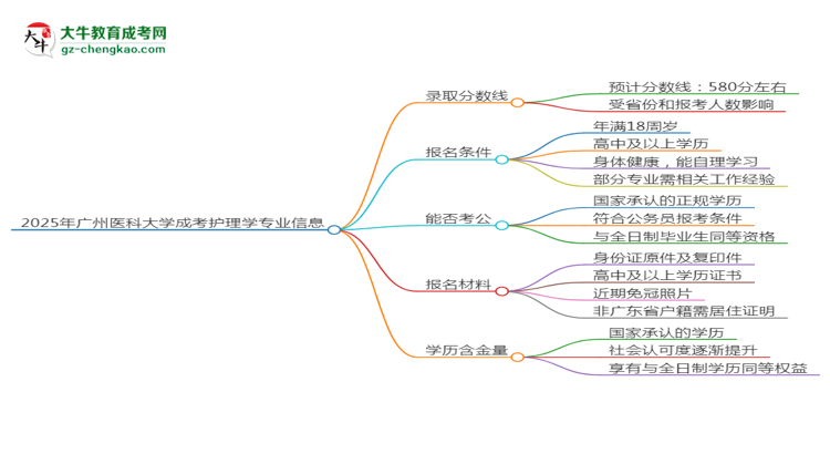 2025年廣州醫(yī)科大學成考護理學專業(yè)錄取分數(shù)線是多少？思維導圖