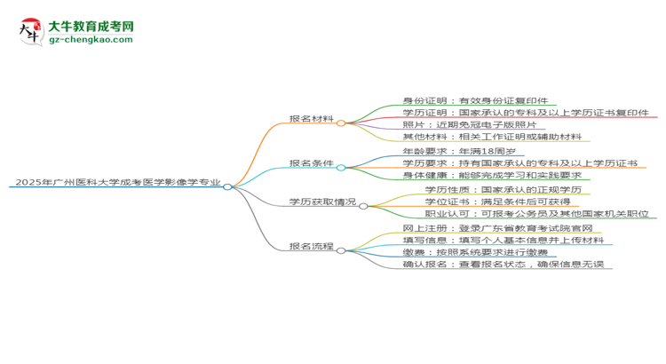 2025年廣州醫(yī)科大學(xué)成考醫(yī)學(xué)影像學(xué)專業(yè)報名材料需要什么？思維導(dǎo)圖