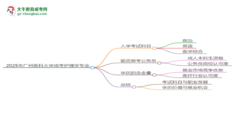 2025年廣州醫(yī)科大學成考護理學專業(yè)入學考試科目有哪些？思維導圖