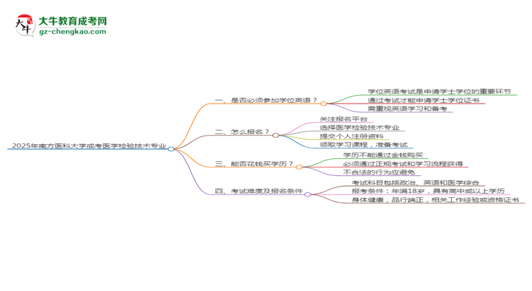 2025年南方醫(yī)科大學(xué)成考醫(yī)學(xué)檢驗(yàn)技術(shù)專業(yè)要考學(xué)位英語嗎？思維導(dǎo)圖