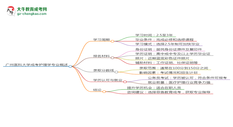 廣州醫(yī)科大學(xué)成考護(hù)理學(xué)專業(yè)需多久完成并拿證？（2025年新）思維導(dǎo)圖