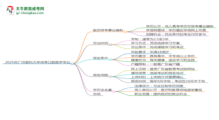 2025年廣州醫(yī)科大學(xué)成考口腔醫(yī)學(xué)專業(yè)能考事業(yè)編嗎？思維導(dǎo)圖