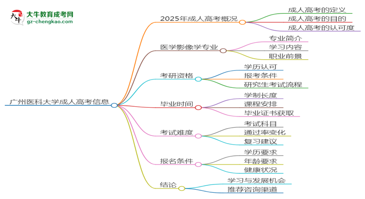 廣州醫(yī)科大學(xué)2025年成考醫(yī)學(xué)影像學(xué)專業(yè)能考研究生嗎？思維導(dǎo)圖