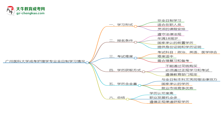 廣州醫(yī)科大學(xué)成考護(hù)理學(xué)專業(yè)是全日制的嗎？（2025最新）思維導(dǎo)圖