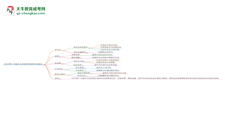 2025年廣州醫(yī)科大學成考護理學專業(yè)能拿學位證嗎？思維導圖