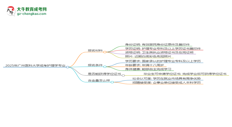 2025年廣州醫(yī)科大學(xué)成考護(hù)理學(xué)專業(yè)報(bào)名材料需要什么？思維導(dǎo)圖