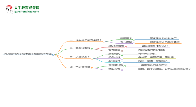 南方醫(yī)科大學(xué)2025年成考醫(yī)學(xué)檢驗技術(shù)專業(yè)能考研究生嗎？思維導(dǎo)圖