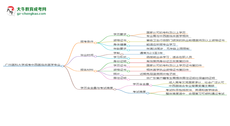 廣州醫(yī)科大學(xué)2025年成考中西醫(yī)臨床醫(yī)學(xué)專業(yè)報(bào)考條件是什么思維導(dǎo)圖