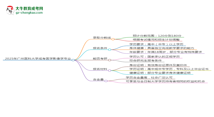 2025年廣州醫(yī)科大學成考醫(yī)學影像學專業(yè)錄取分數(shù)線是多少？思維導圖