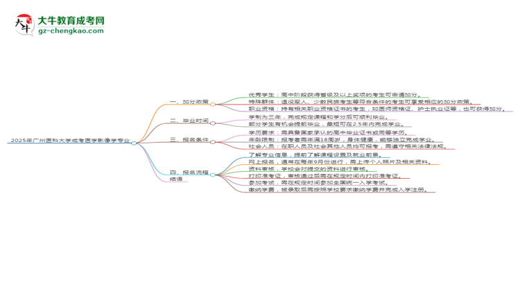 2025年廣州醫(yī)科大學(xué)成考醫(yī)學(xué)影像學(xué)專(zhuān)業(yè)最新加分政策及條件思維導(dǎo)圖