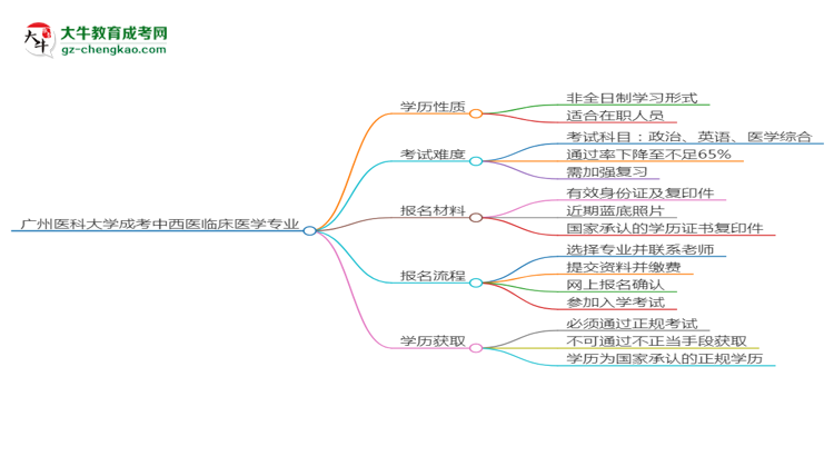 廣州醫(yī)科大學(xué)成考中西醫(yī)臨床醫(yī)學(xué)專業(yè)是全日制的嗎？（2025最新）思維導(dǎo)圖