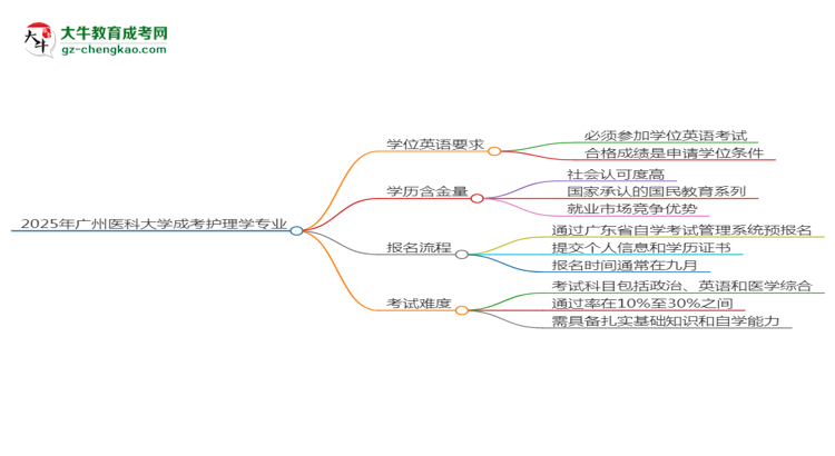 2025年廣州醫(yī)科大學(xué)成考護(hù)理學(xué)專業(yè)要考學(xué)位英語(yǔ)嗎？思維導(dǎo)圖