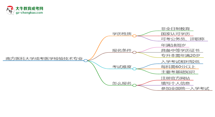 南方醫(yī)科大學(xué)成考醫(yī)學(xué)檢驗(yàn)技術(shù)專業(yè)是全日制的嗎？（2025最新）思維導(dǎo)圖