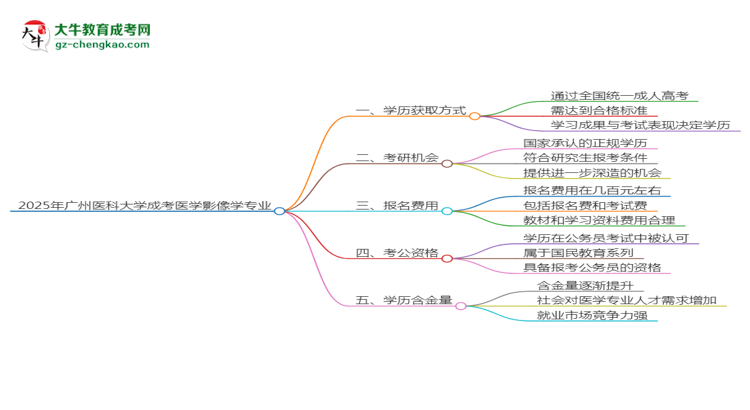 2025年廣州醫(yī)科大學(xué)成考醫(yī)學(xué)影像學(xué)專業(yè)學(xué)歷花錢能買到嗎？思維導(dǎo)圖