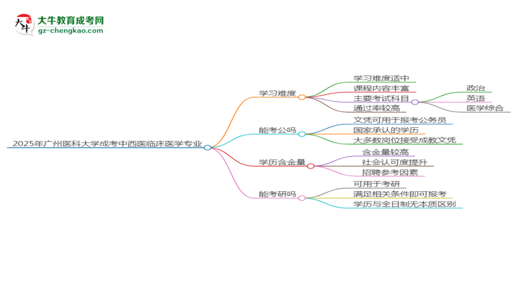 2025年廣州醫(yī)科大學(xué)成考中西醫(yī)臨床醫(yī)學(xué)專業(yè)難不難？思維導(dǎo)圖