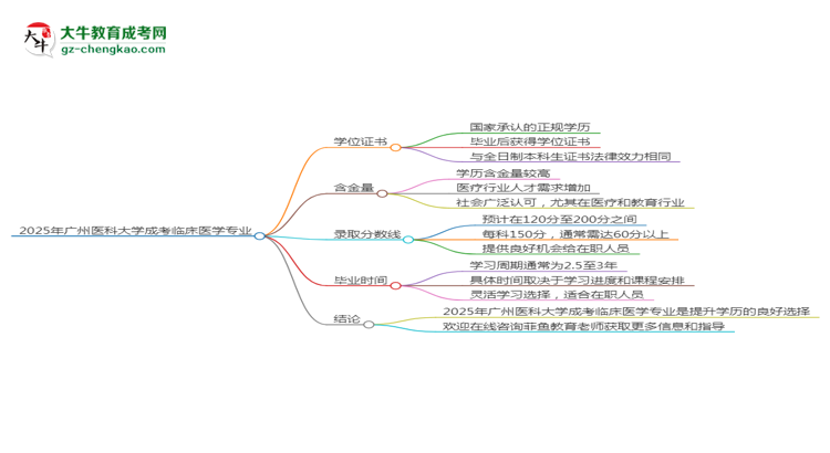 2025年廣州醫(yī)科大學(xué)成考臨床醫(yī)學(xué)專業(yè)能拿學(xué)位證嗎？思維導(dǎo)圖