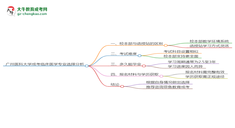 廣州醫(yī)科大學2025年成考臨床醫(yī)學專業(yè)校本部和函授站哪個更好？思維導圖