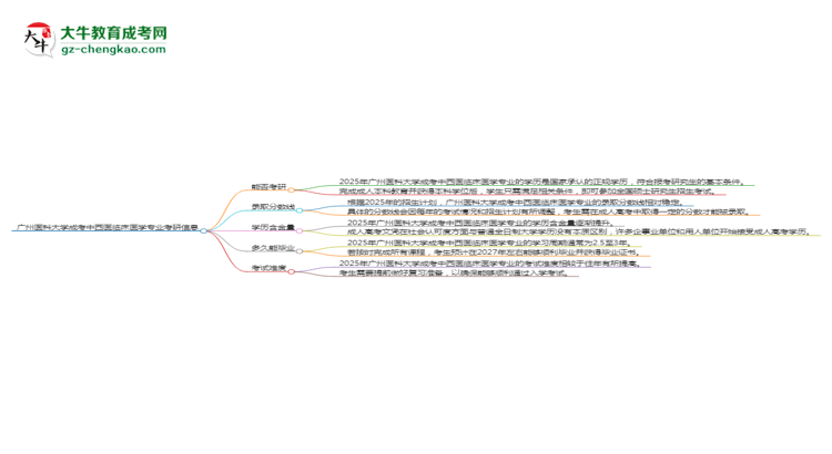 廣州醫(yī)科大學(xué)2025年成考中西醫(yī)臨床醫(yī)學(xué)專業(yè)能考研究生嗎？思維導(dǎo)圖