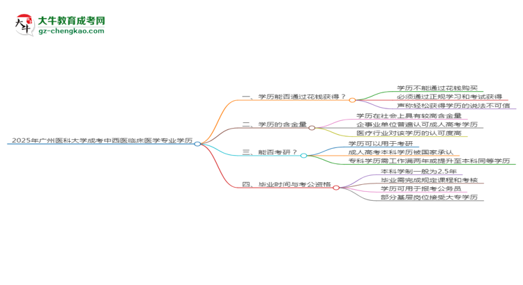 2025年廣州醫(yī)科大學(xué)成考中西醫(yī)臨床醫(yī)學(xué)專業(yè)學(xué)歷花錢能買到嗎？思維導(dǎo)圖