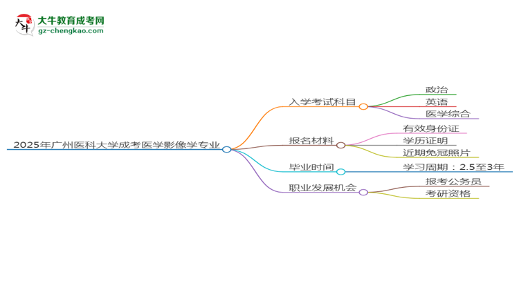 2025年廣州醫(yī)科大學(xué)成考醫(yī)學(xué)影像學(xué)專業(yè)入學(xué)考試科目有哪些？思維導(dǎo)圖