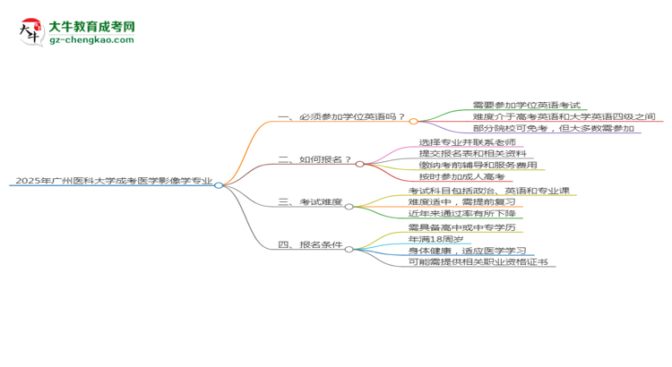 2025年廣州醫(yī)科大學成考醫(yī)學影像學專業(yè)要考學位英語嗎？思維導圖