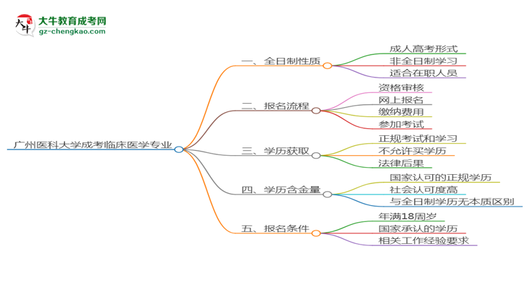 廣州醫(yī)科大學(xué)成考臨床醫(yī)學(xué)專業(yè)是全日制的嗎？（2025最新）思維導(dǎo)圖