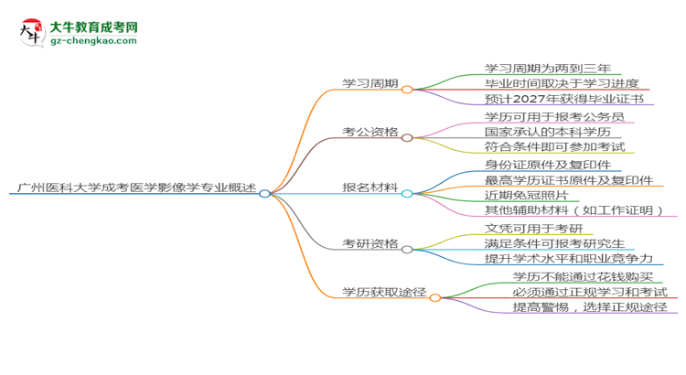 廣州醫(yī)科大學(xué)成考醫(yī)學(xué)影像學(xué)專業(yè)需多久完成并拿證？（2025年新）思維導(dǎo)圖