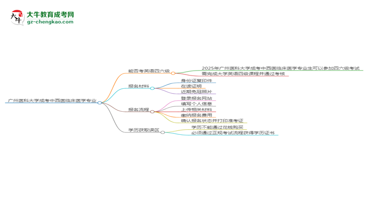 廣州醫(yī)科大學2025年成考中西醫(yī)臨床醫(yī)學專業(yè)生可不可以考四六級？思維導圖