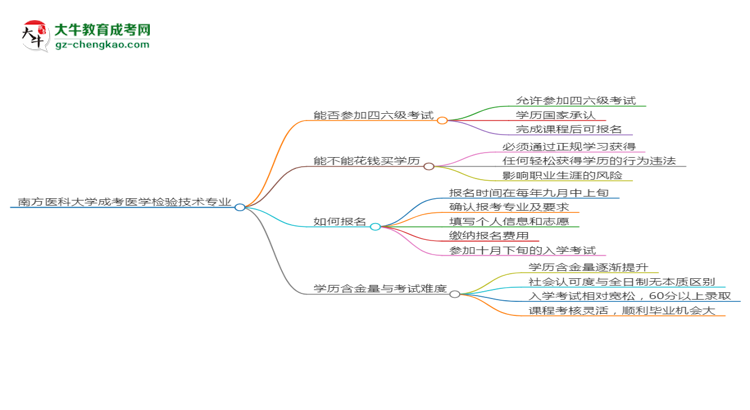 南方醫(yī)科大學(xué)2025年成考醫(yī)學(xué)檢驗(yàn)技術(shù)專業(yè)生可不可以考四六級(jí)？思維導(dǎo)圖