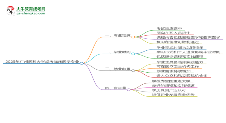 2025年廣州醫(yī)科大學(xué)成考臨床醫(yī)學(xué)專業(yè)難不難？思維導(dǎo)圖