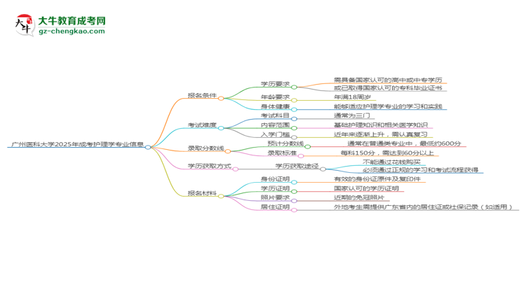 廣州醫(yī)科大學(xué)2025年成考護(hù)理學(xué)專(zhuān)業(yè)報(bào)考條件是什么思維導(dǎo)圖