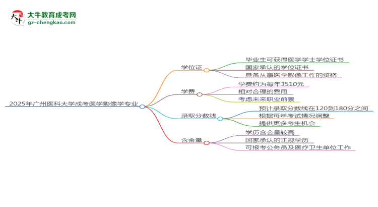 2025年廣州醫(yī)科大學(xué)成考醫(yī)學(xué)影像學(xué)專業(yè)能拿學(xué)位證嗎？思維導(dǎo)圖