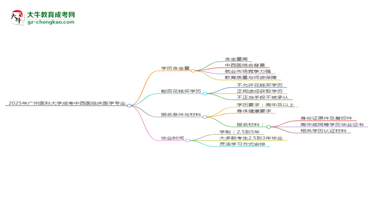 2025年廣州醫(yī)科大學(xué)成考中西醫(yī)臨床醫(yī)學(xué)專業(yè)學(xué)歷的含金量怎么樣？思維導(dǎo)圖